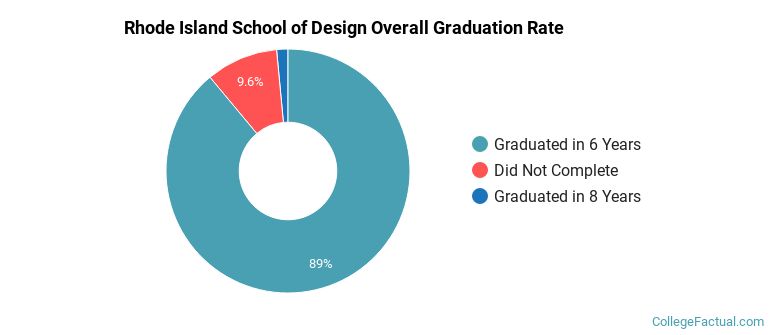 RISD Graduation Rates