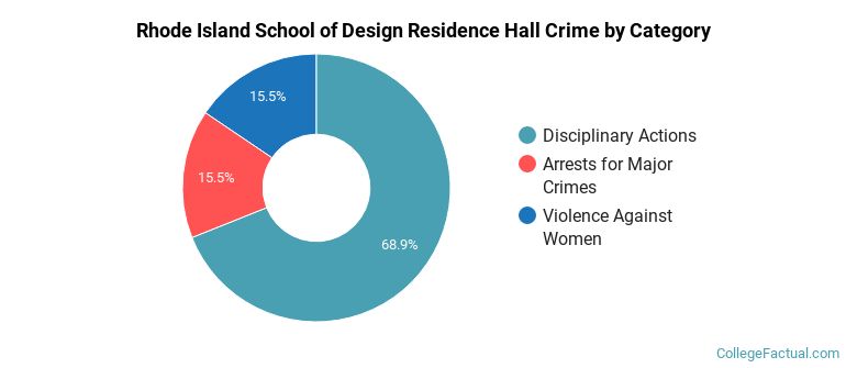 Rhode Island School of Design Residence Hall Crime by Category