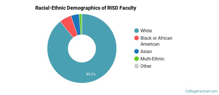 Racial-Ethnic Demographics of RISD Faculty