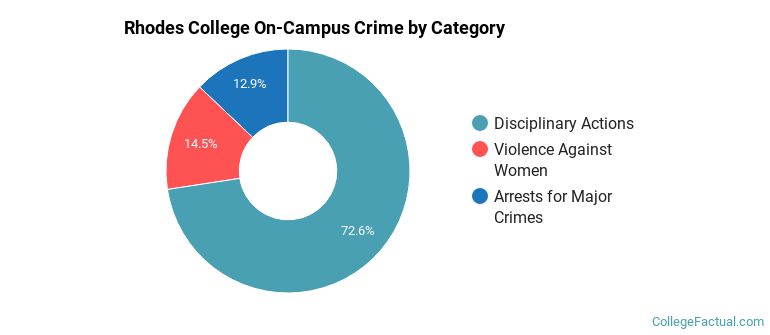 Rhodes College On-Campus Crime by Category