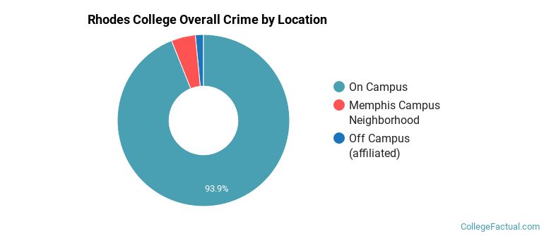 Rhodes College Overall Crime by Location