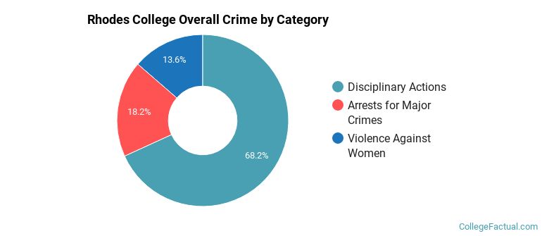 Rhodes College Overall Crime by Category
