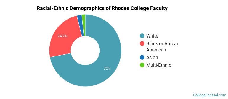 Racial-Ethnic Demographics of Rhodes College Faculty