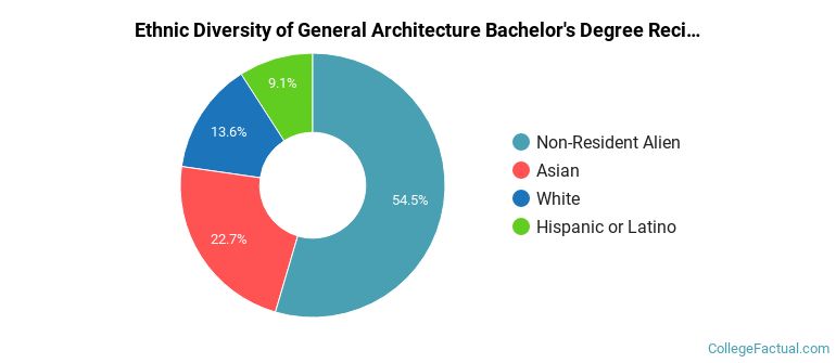 Ethnic diversity of General Architecture majors at Rice University