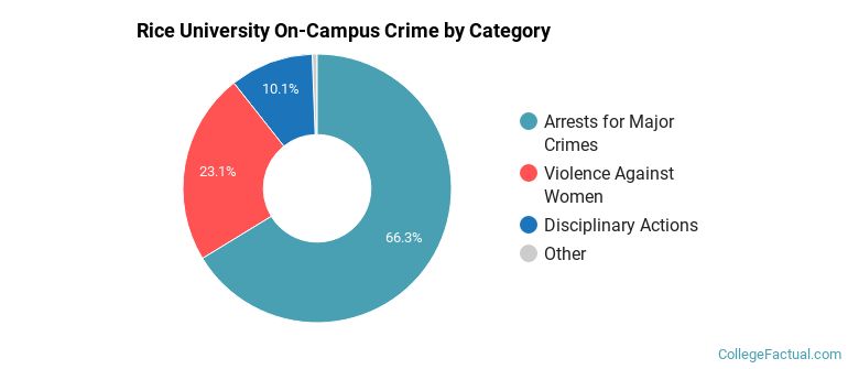 Rice University On-Campus Crime by Category