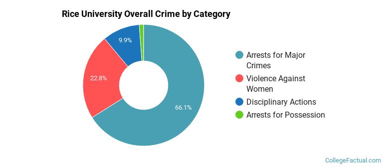 Rice University Overall Crime by Category