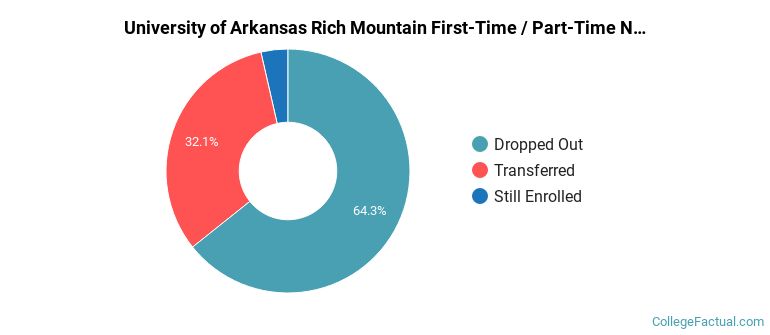 University of Arkansas Community College Rich Mountain Non Completers