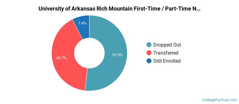 University of Arkansas Community College Rich Mountain Non Completers