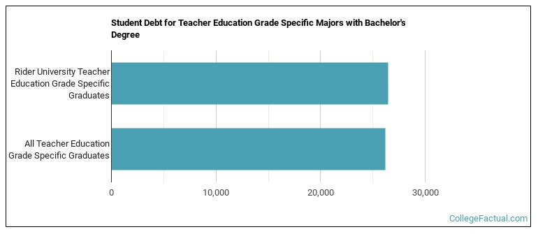 Student debt for Teacher Education Grade Specific majors with a bachelor's degree at Rider University