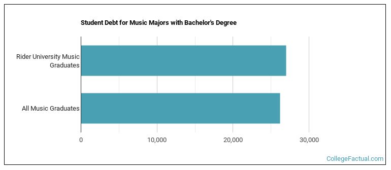 Student debt for Music majors with a bachelor's degree at Rider University