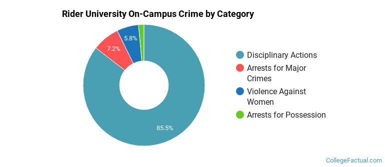 Rider University On-Campus Crime by Category