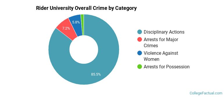 Rider University Overall Crime by Category