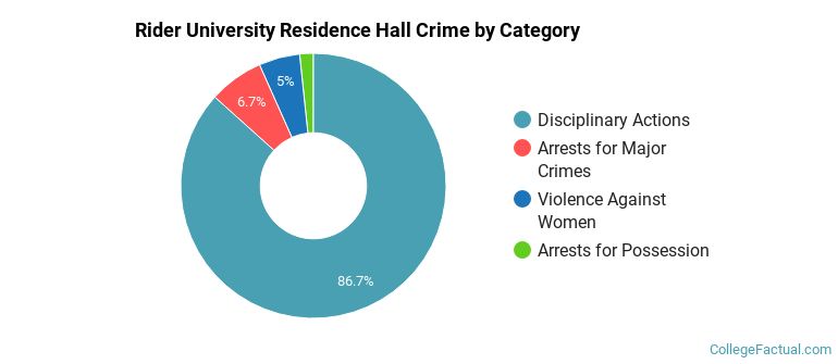 Rider University Residence Hall Crime by Category