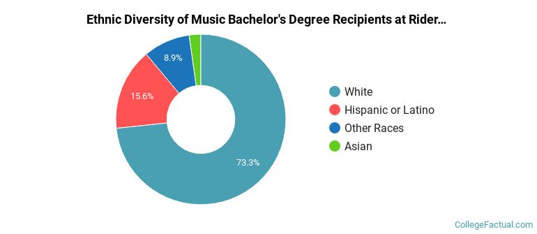Ethnic diversity of Music majors at Rider University