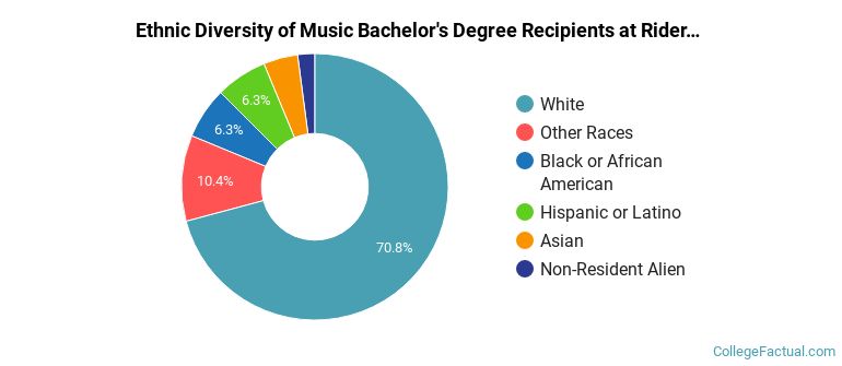 Ethnic diversity of Music majors at Rider University