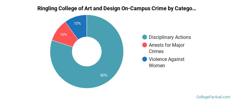 Ringling College of Art and Design On-Campus Crime by Category