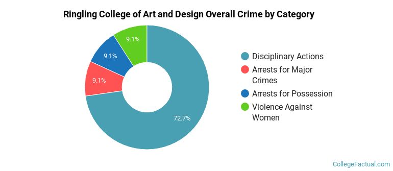 Ringling College of Art and Design Overall Crime by Category