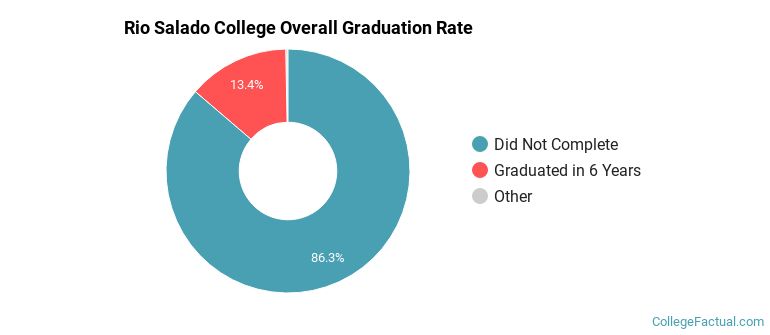 Rio Salado College Graduation Rates