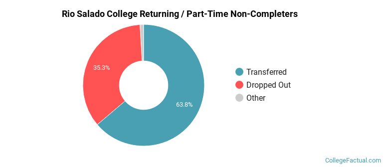 Rio Salado College Non Completers