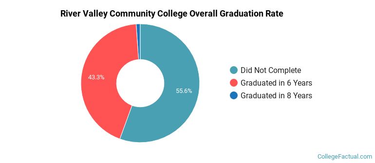 NH Community Technical College - Claremont Graduation Rates