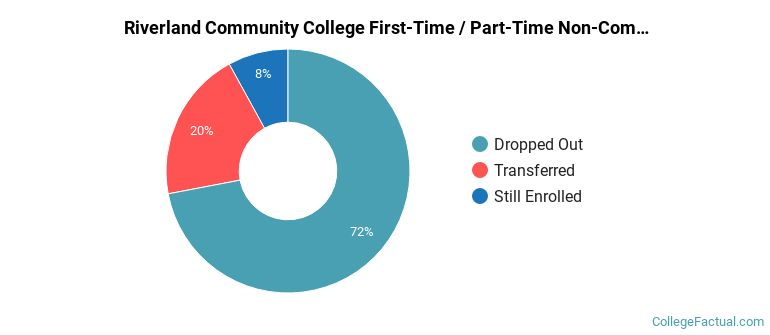 Riverland Community College Non Completers