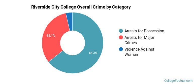 Riverside City College Overall Crime by Category