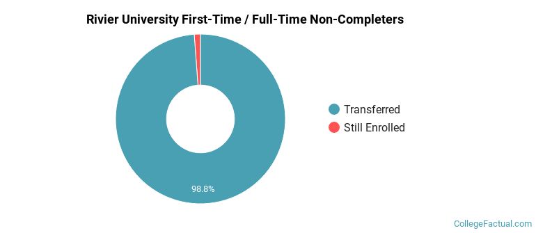 Rivier University Non Completers