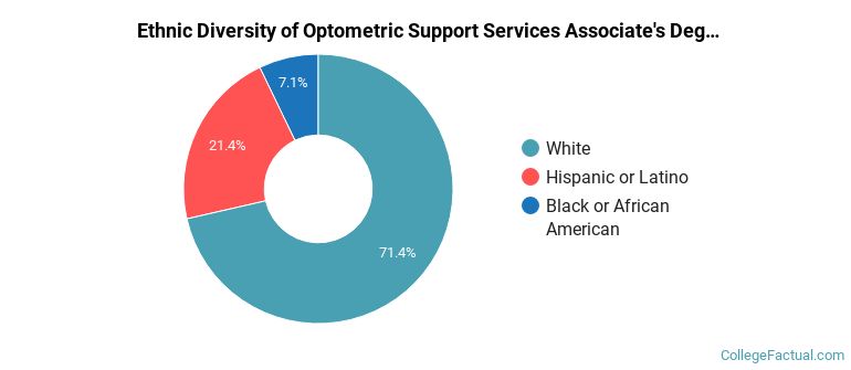 Ethnic diversity of Optometric Support Services majors at Roane State Community College
