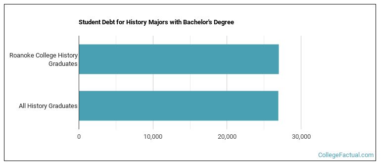 Student debt for History majors with a bachelor's degree at Roanoke College