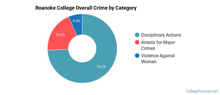 Roanoke College Overall Crime by Category