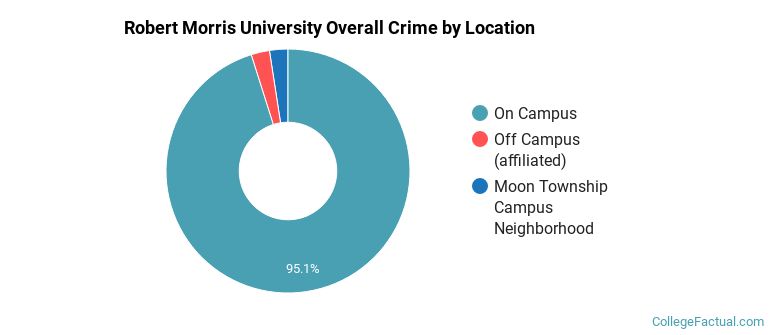 Robert Morris University Overall Crime by Location