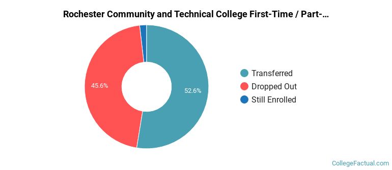 Rochester Community and Technical College Non Completers