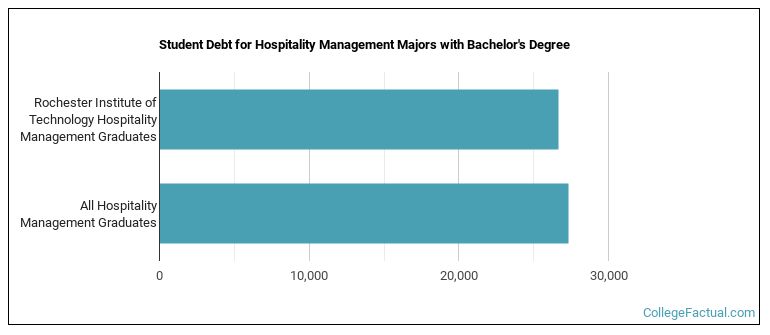 Student debt for Hospitality Management majors with a bachelor's degree at RIT