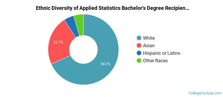 Ethnic diversity of Applied Statistics majors at Rochester Institute of Technology