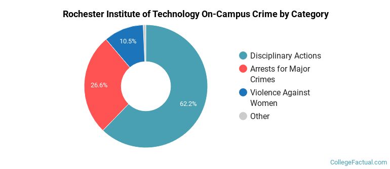 Rochester Institute of Technology On-Campus Crime by Category