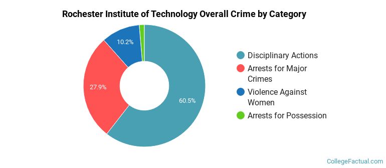Rochester Institute of Technology Overall Crime by Category