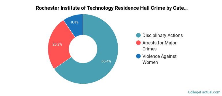 Rochester Institute of Technology Residence Hall Crime by Category