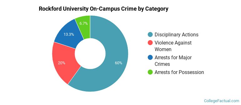 Rockford University On-Campus Crime by Category