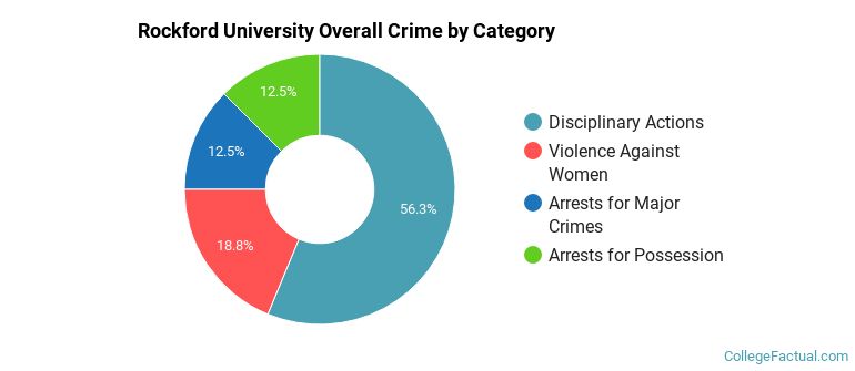 Rockford University Overall Crime by Category