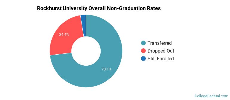Rockhurst Overall Non-Graduation Rates