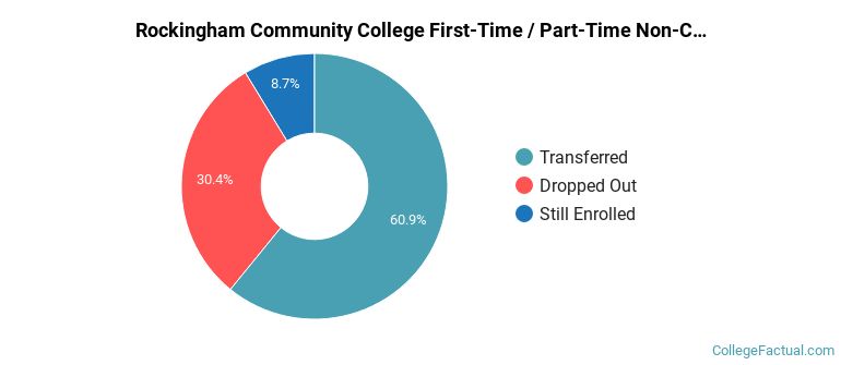 Rockingham Community College Non Completers