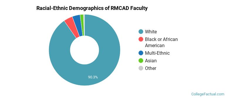 Racial-Ethnic Demographics of RMCAD Faculty