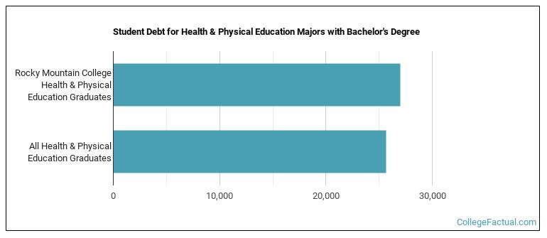 Student debt for Health & Physical Education majors with a bachelor's degree at RMC