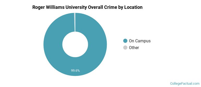 Roger Williams University Overall Crime by Location