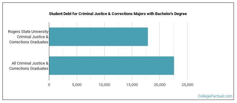 Student debt for Criminal Justice & Corrections majors with a bachelor's degree at RSU