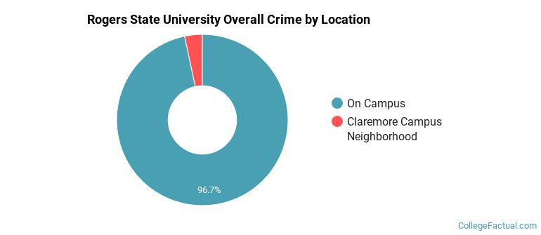 Rogers State University Overall Crime by Location