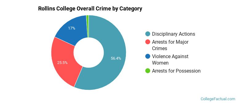 Rollins College Overall Crime by Category