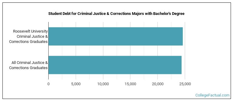 Student debt for Criminal Justice & Corrections majors with a bachelor's degree at Roosevelt University