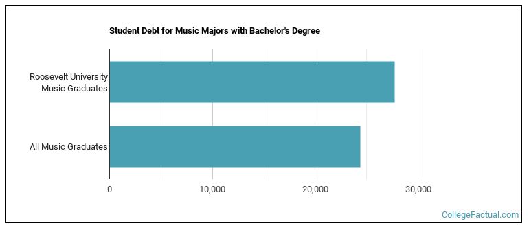 Student debt for Music majors with a bachelor's degree at Roosevelt University