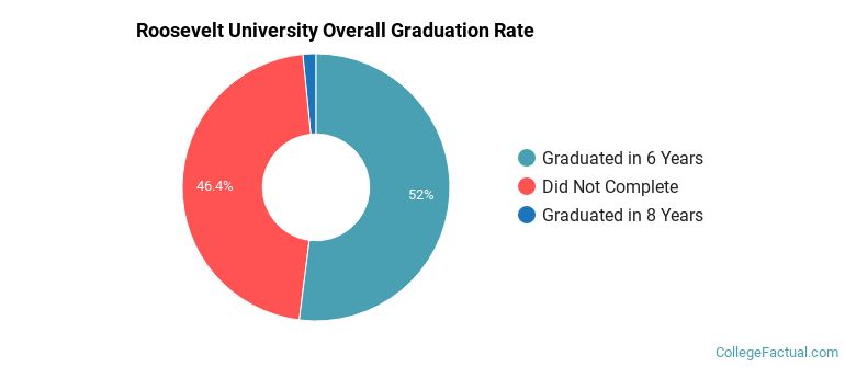 Roosevelt Graduation Rates